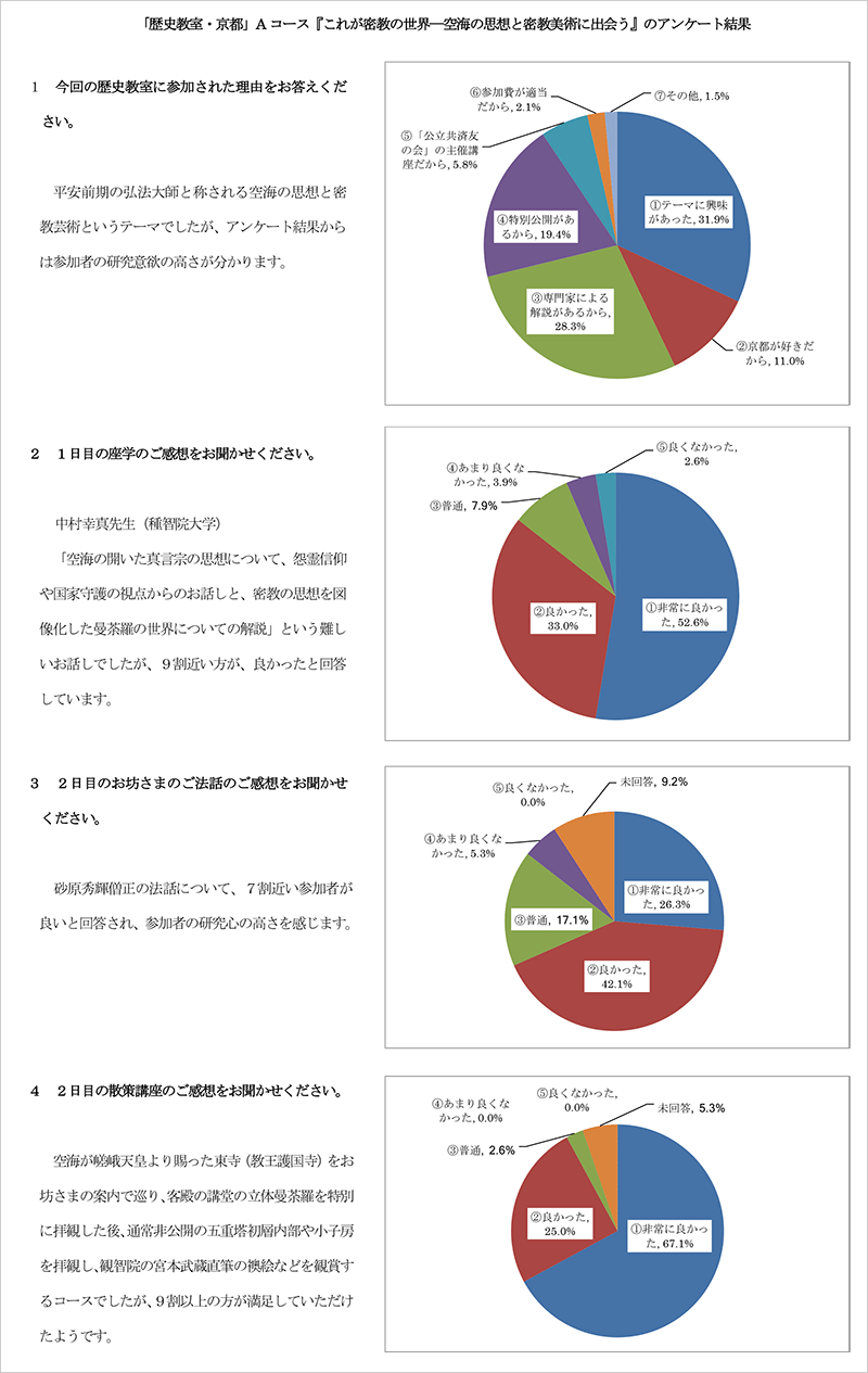 歴史教室アンケート結果報告 A