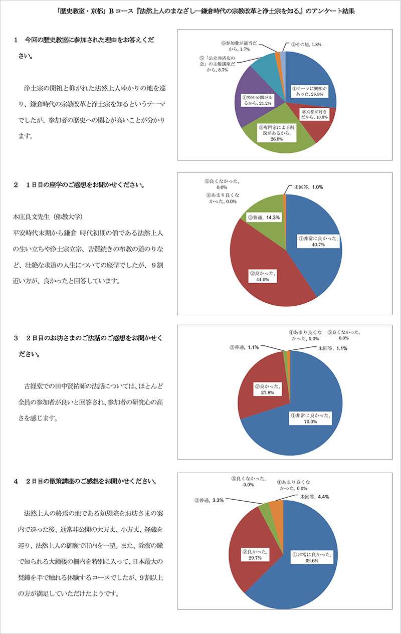 歴史教室アンケート結果報告 B