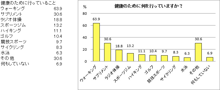 健康のために何を行っていますか？