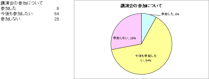 講演会の参加について