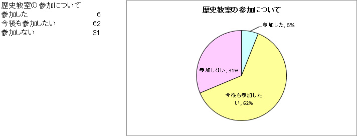 歴史教室の参加について