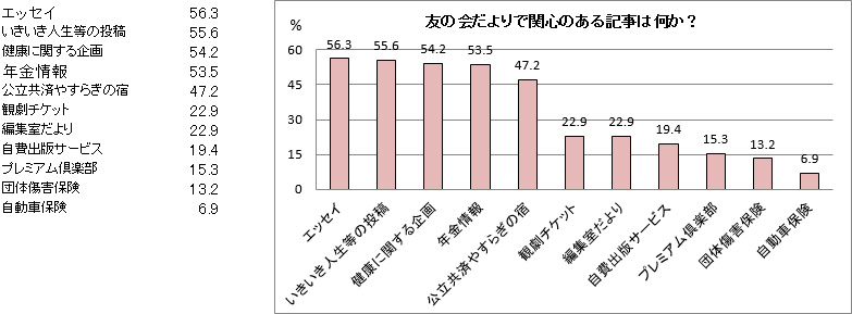 友の会だよりで関心のある記事は何か？