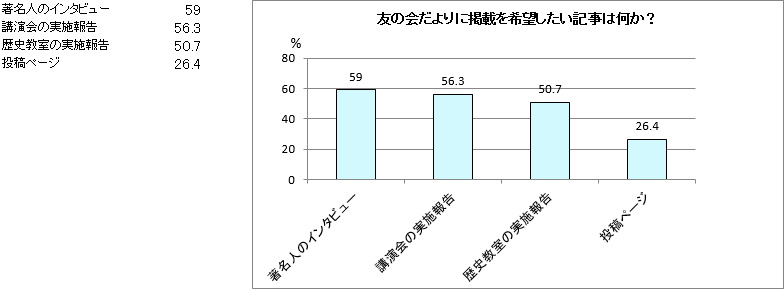 友の会だよりに掲載を希望したい記事は何か？