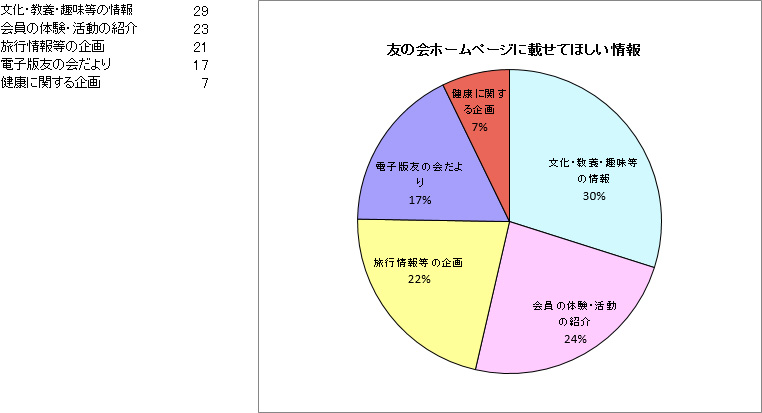 友の会ホームページに載せてほしい情報